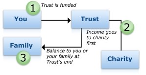 How A Charitable Lead Trust Works